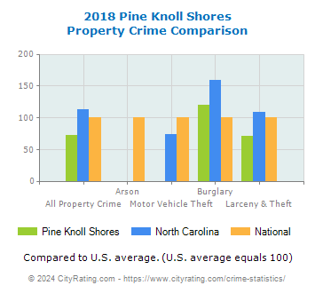 Pine Knoll Shores Property Crime vs. State and National Comparison