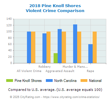 Pine Knoll Shores Violent Crime vs. State and National Comparison