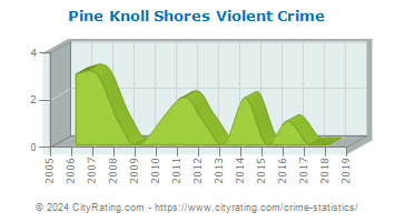Pine Knoll Shores Violent Crime