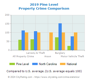 Pine Level Property Crime vs. State and National Comparison