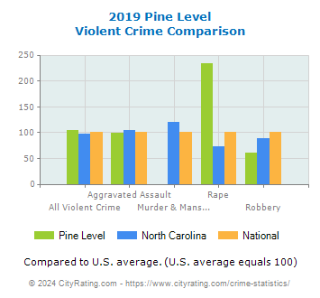 Pine Level Violent Crime vs. State and National Comparison