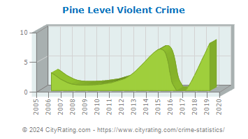 Pine Level Violent Crime