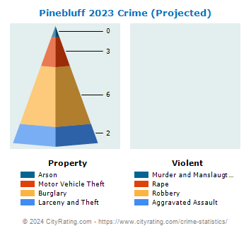 Pinebluff Crime 2023