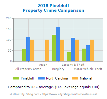 Pinebluff Property Crime vs. State and National Comparison