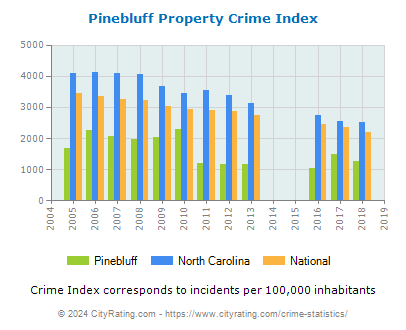 Pinebluff Property Crime vs. State and National Per Capita