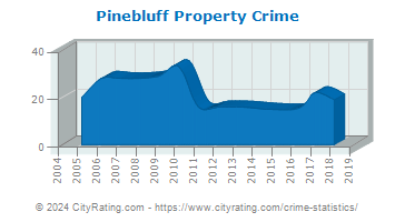 Pinebluff Property Crime