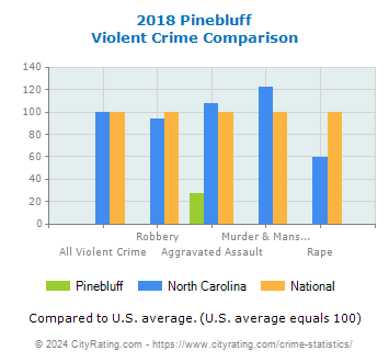 Pinebluff Violent Crime vs. State and National Comparison