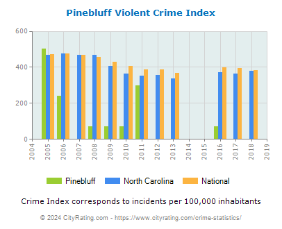 Pinebluff Violent Crime vs. State and National Per Capita