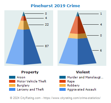 Pinehurst Crime 2019