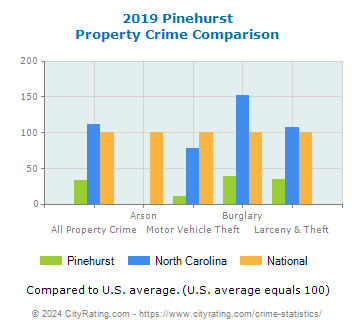 Pinehurst Property Crime vs. State and National Comparison