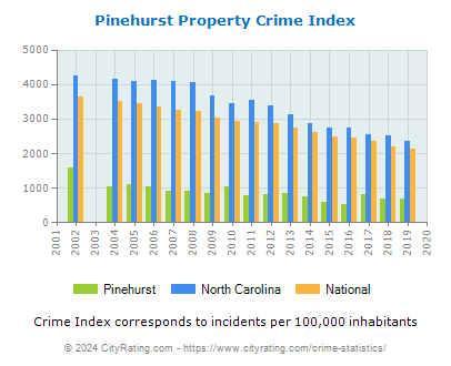 Pinehurst Property Crime vs. State and National Per Capita
