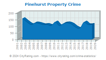 Pinehurst Property Crime