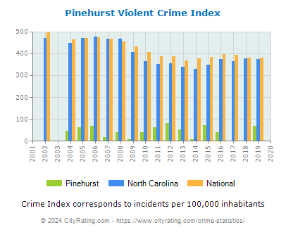 Pinehurst Violent Crime vs. State and National Per Capita