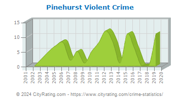 Pinehurst Violent Crime