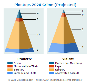 Pinetops Crime 2026
