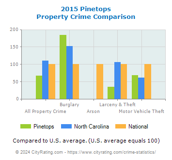 Pinetops Property Crime vs. State and National Comparison