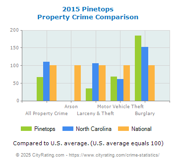 Pinetops Property Crime vs. State and National Comparison