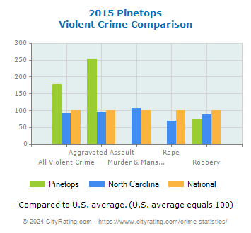 Pinetops Violent Crime vs. State and National Comparison