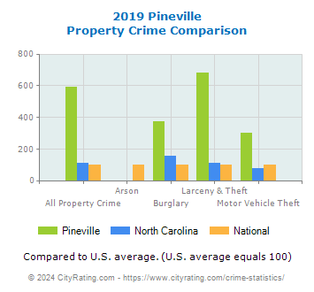 Pineville Property Crime vs. State and National Comparison