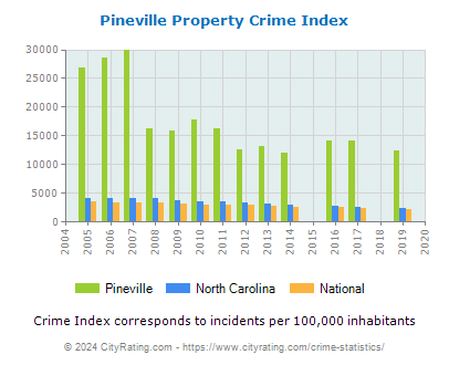 Pineville Property Crime vs. State and National Per Capita