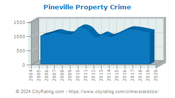 Pineville Property Crime