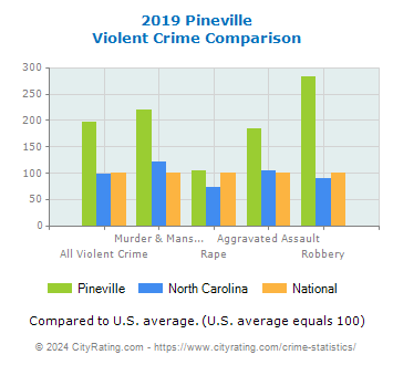 Pineville Violent Crime vs. State and National Comparison
