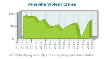 Pineville Violent Crime