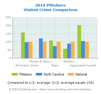 Pittsboro Violent Crime vs. State and National Comparison
