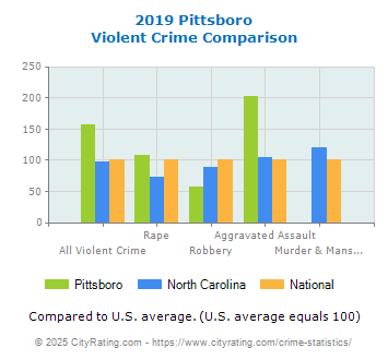 Pittsboro Violent Crime vs. State and National Comparison