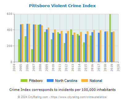 Pittsboro Violent Crime vs. State and National Per Capita