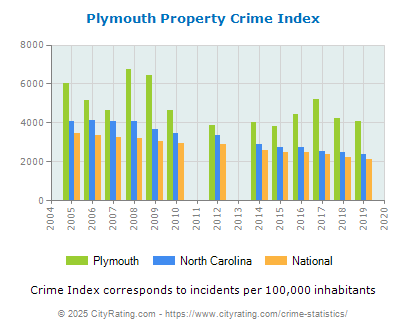 Plymouth Property Crime vs. State and National Per Capita