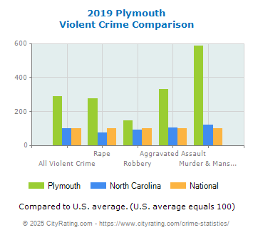 Plymouth Violent Crime vs. State and National Comparison