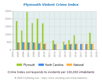 Plymouth Violent Crime vs. State and National Per Capita