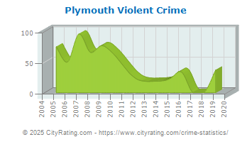 Plymouth Violent Crime