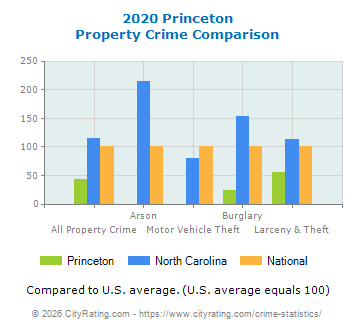 Princeton Property Crime vs. State and National Comparison