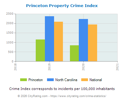 Princeton Property Crime vs. State and National Per Capita