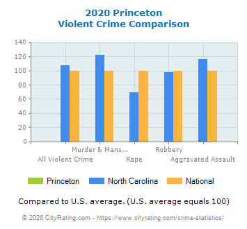 Princeton Violent Crime vs. State and National Comparison