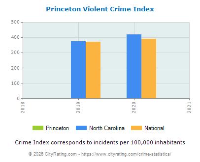 Princeton Violent Crime vs. State and National Per Capita