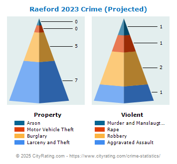 Raeford Crime 2023