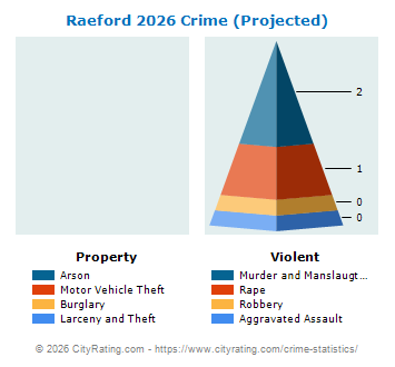 Raeford Crime 2026