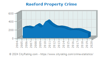 Raeford Property Crime