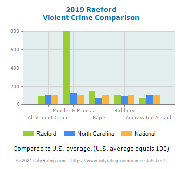 Raeford Violent Crime vs. State and National Comparison