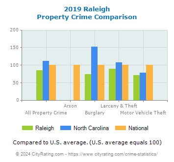 Raleigh Property Crime vs. State and National Comparison