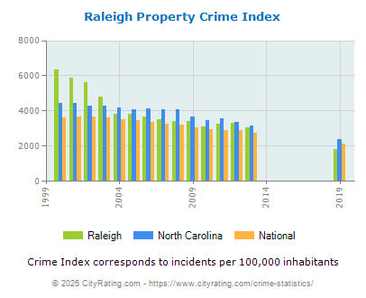 Raleigh Property Crime vs. State and National Per Capita