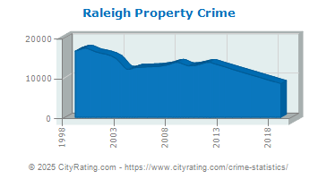 Raleigh Property Crime