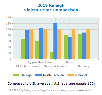 Raleigh Violent Crime vs. State and National Comparison