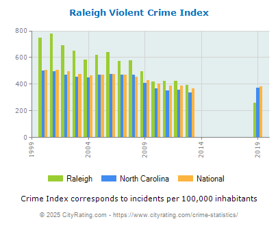 Raleigh Violent Crime vs. State and National Per Capita