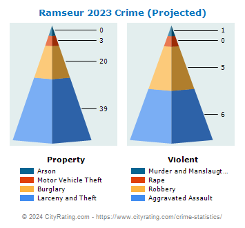Ramseur Crime 2023