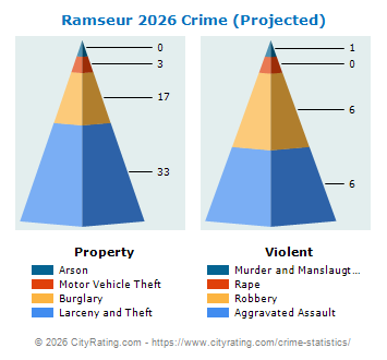 Ramseur Crime 2026