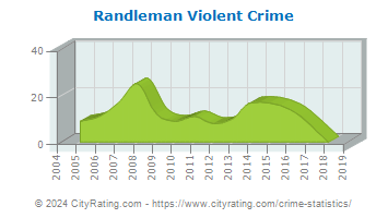 Randleman Violent Crime